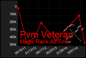 Total Graph of Pvm Veteran