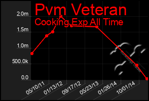 Total Graph of Pvm Veteran