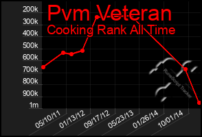 Total Graph of Pvm Veteran