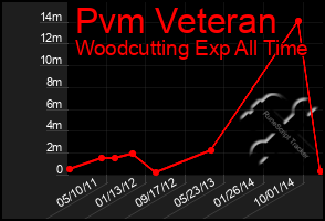 Total Graph of Pvm Veteran