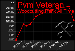 Total Graph of Pvm Veteran