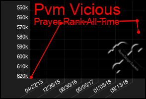 Total Graph of Pvm Vicious