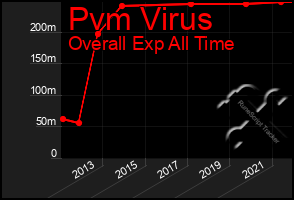 Total Graph of Pvm Virus