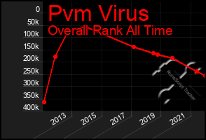 Total Graph of Pvm Virus