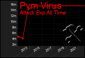 Total Graph of Pvm Virus