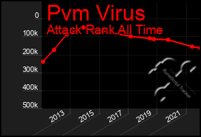 Total Graph of Pvm Virus