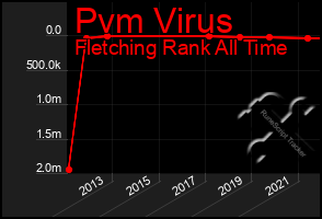 Total Graph of Pvm Virus