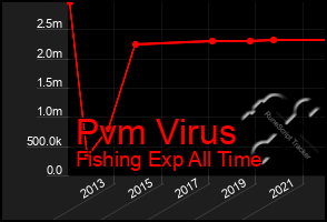 Total Graph of Pvm Virus