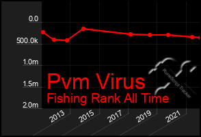 Total Graph of Pvm Virus