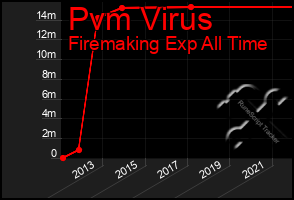 Total Graph of Pvm Virus