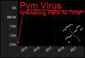 Total Graph of Pvm Virus