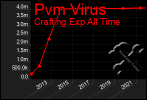 Total Graph of Pvm Virus