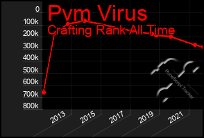 Total Graph of Pvm Virus