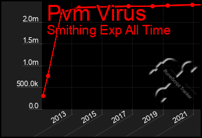 Total Graph of Pvm Virus