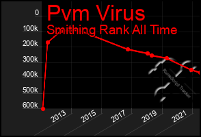 Total Graph of Pvm Virus