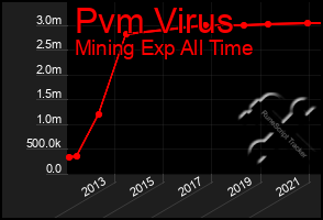 Total Graph of Pvm Virus