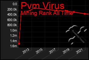 Total Graph of Pvm Virus