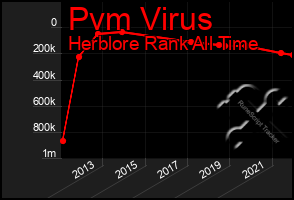 Total Graph of Pvm Virus