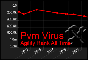 Total Graph of Pvm Virus