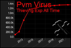 Total Graph of Pvm Virus