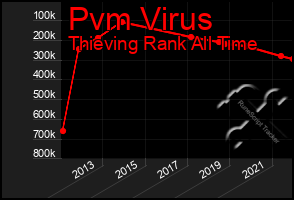 Total Graph of Pvm Virus