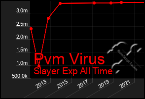 Total Graph of Pvm Virus