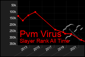 Total Graph of Pvm Virus