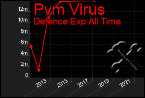 Total Graph of Pvm Virus