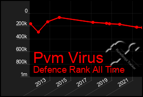 Total Graph of Pvm Virus