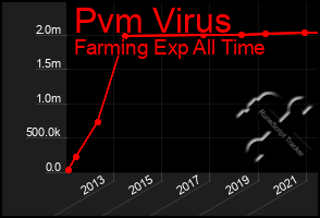 Total Graph of Pvm Virus