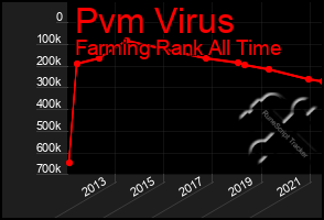 Total Graph of Pvm Virus