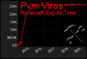 Total Graph of Pvm Virus