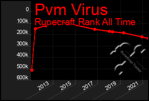 Total Graph of Pvm Virus