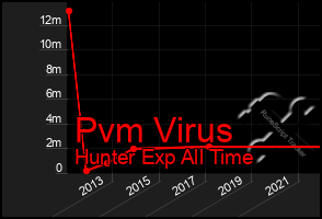 Total Graph of Pvm Virus