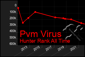 Total Graph of Pvm Virus