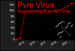 Total Graph of Pvm Virus