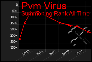 Total Graph of Pvm Virus