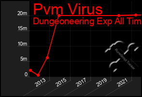 Total Graph of Pvm Virus