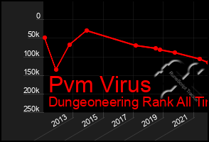 Total Graph of Pvm Virus