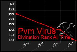 Total Graph of Pvm Virus