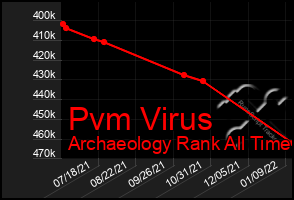 Total Graph of Pvm Virus