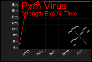 Total Graph of Pvm Virus