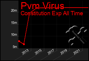 Total Graph of Pvm Virus