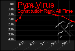 Total Graph of Pvm Virus