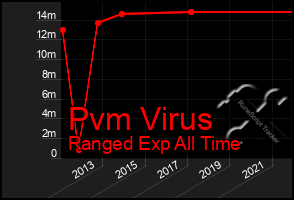 Total Graph of Pvm Virus