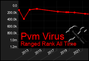 Total Graph of Pvm Virus