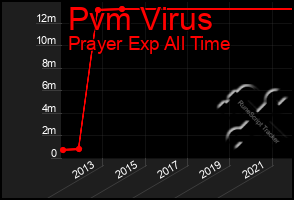 Total Graph of Pvm Virus