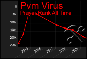 Total Graph of Pvm Virus