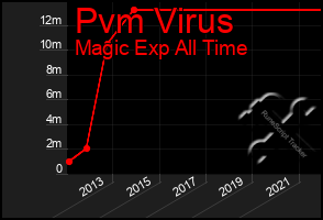 Total Graph of Pvm Virus