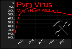 Total Graph of Pvm Virus